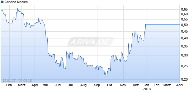 Canabo Medical Chart