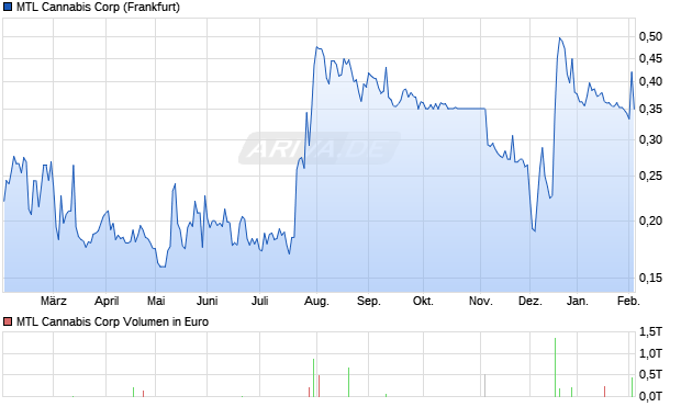 MTL Cannabis Aktie Chart