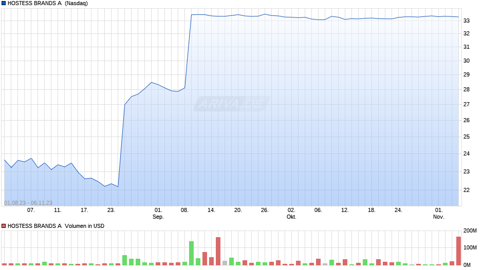 HOSTESS BRANDS A DL-,0001 Chart