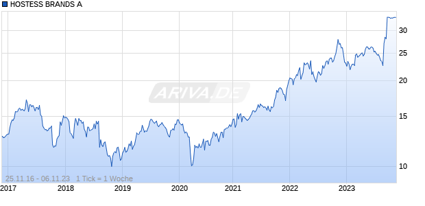 HOSTESS BRANDS A DL-,0001 Chart