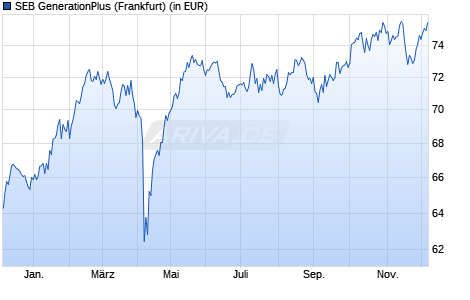 Performance des SEB GenerationPlus (WKN 976924, ISIN DE0009769240)