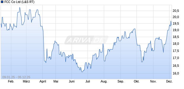 FCC Aktie Chart