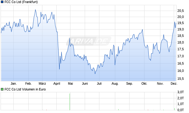 FCC Aktie Chart