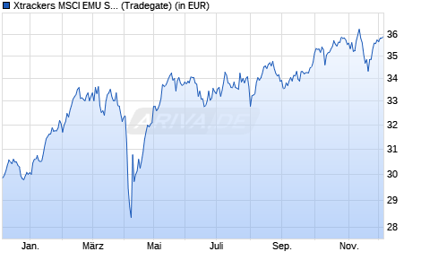 Performance des Xtrackers MSCI EMU Screened UCITS ETF 1D (WKN A2AP5L, ISIN IE00BDGN9Z19)