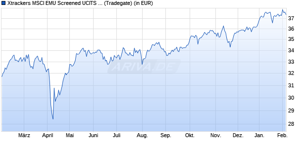 Performance des Xtrackers MSCI EMU Screened UCITS ETF 1D (WKN A2AP5L, ISIN IE00BDGN9Z19)