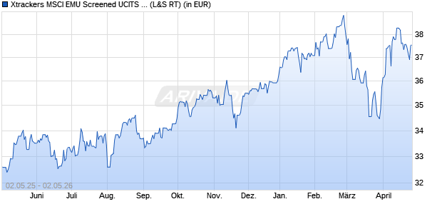 Performance des Xtrackers MSCI EMU Screened UCITS ETF 1D (WKN A2AP5L, ISIN IE00BDGN9Z19)