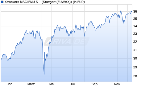 Performance des Xtrackers MSCI EMU Screened UCITS ETF 1D (WKN A2AP5L, ISIN IE00BDGN9Z19)