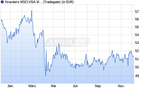 Performance des Xtrackers MSCI USA Minimum Volatility UCITS ETF 1D (WKN A2ALVG, ISIN IE00BDB7J586)
