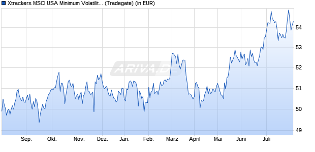 Performance des Xtrackers MSCI USA Minimum Volatility UCITS ETF 1D (WKN A2ALVG, ISIN IE00BDB7J586)