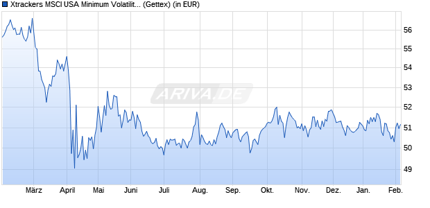 Performance des Xtrackers MSCI USA Minimum Volatility UCITS ETF 1D (WKN A2ALVG, ISIN IE00BDB7J586)