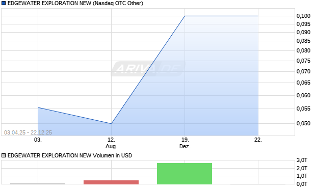 EDGEWATER EXPLORATION NEW Aktie Chart