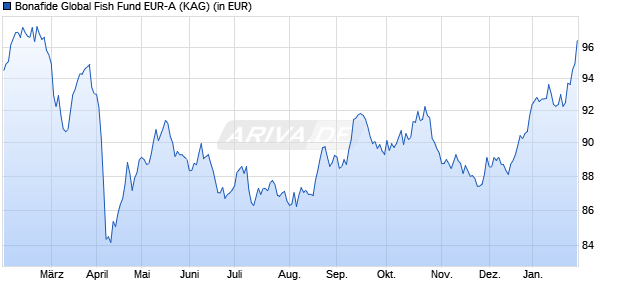 Performance des Bonafide Global Fish Fund EUR-A (WKN A2AN8A, ISIN LI0329781608)