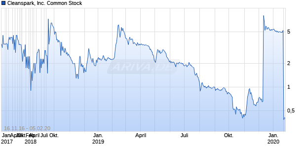 Cleanspark, Inc. Common Stock Chart