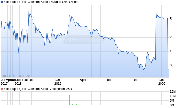 Cleanspark, Inc. Common Stock Aktie Chart