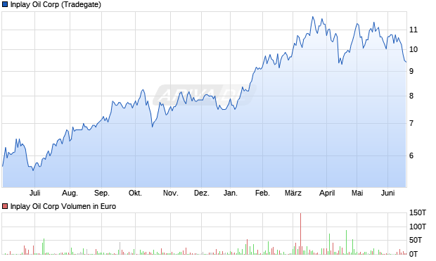 Inplay Oil Aktie Chart