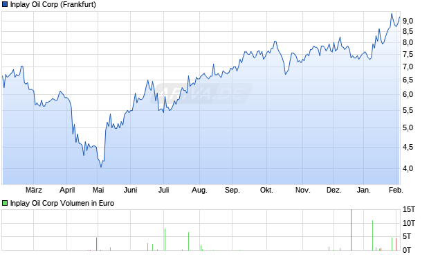 Inplay Oil Aktie Chart