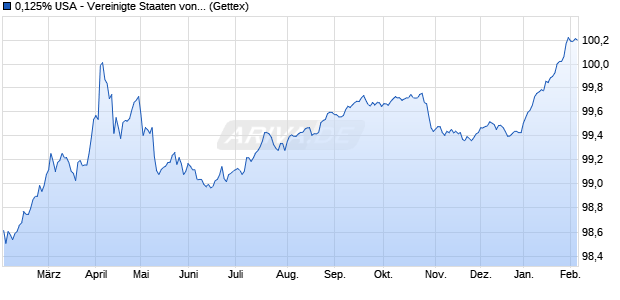 0,125% USA - Vereinigte Staaten von Amerika 16/26 . (WKN A184D4, ISIN US912828S505) Chart