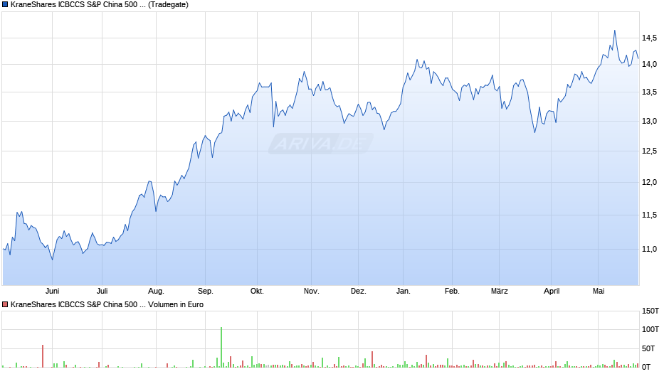 KraneShares ICBCCS S&P China 500 UCITS ETF USD Chart