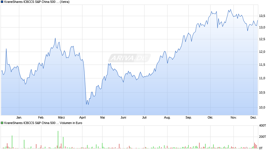 KraneShares ICBCCS S&P China 500 UCITS ETF USD Chart