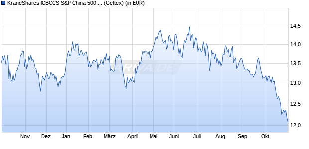 Performance des KraneShares ICBCCS S&P China 500 UCITS ETF USD (WKN A3EWGU, ISIN IE0001QF56M0)