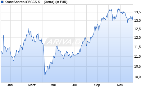 Performance des KraneShares ICBCCS S&P China 500 UCITS ETF USD (WKN A3EWGU, ISIN IE0001QF56M0)