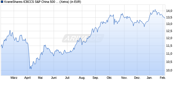 Performance des KraneShares ICBCCS S&P China 500 UCITS ETF USD (WKN A3EWGU, ISIN IE0001QF56M0)