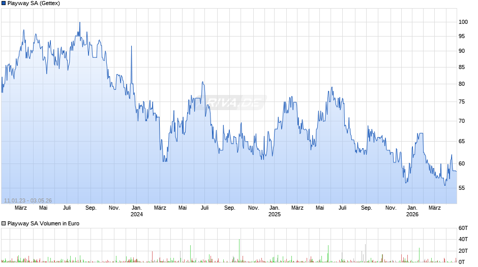 Playway Chart