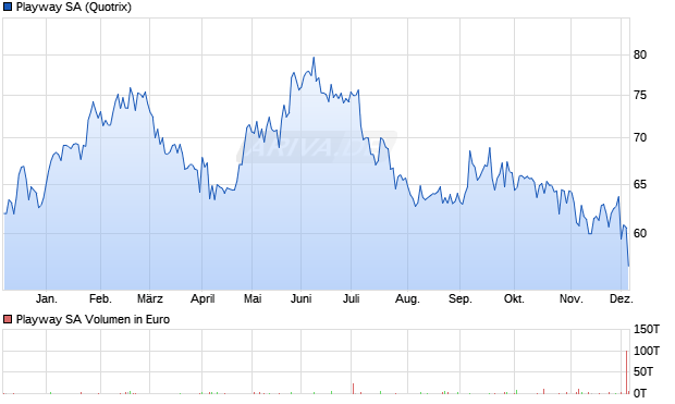Playway Aktie Chart