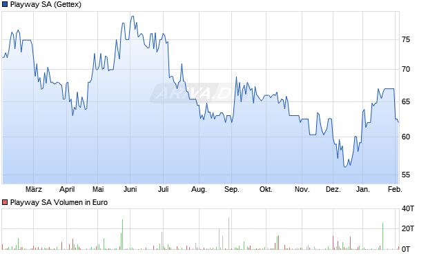 Playway Aktie Chart