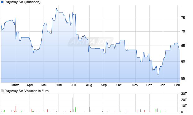 Playway Aktie Chart