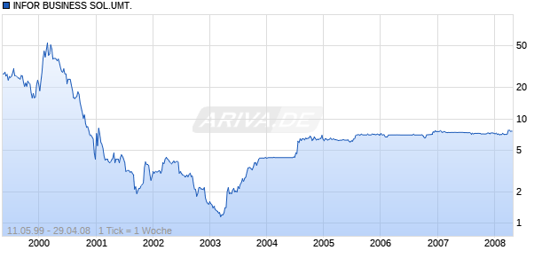 INFOR BUSINESS SOL.UMT. Chart