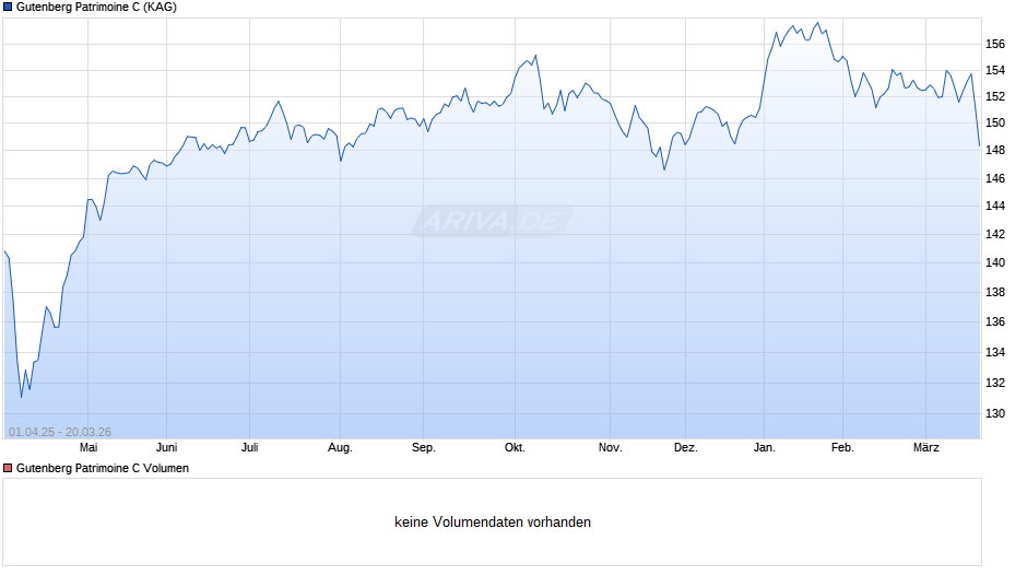 Gutenberg Patrimoine C Chart