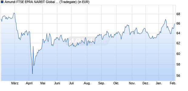 Performance des Amundi FTSE EPRA NAREIT Global UCITS ETF Acc (WKN A2ATZC, ISIN LU1437018838)