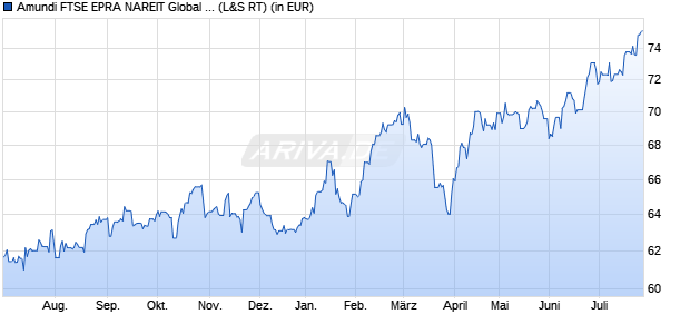 Performance des Amundi FTSE EPRA NAREIT Global UCITS ETF Acc (WKN A2ATZC, ISIN LU1437018838)