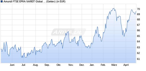 Performance des Amundi FTSE EPRA NAREIT Global UCITS ETF Acc (WKN A2ATZC, ISIN LU1437018838)