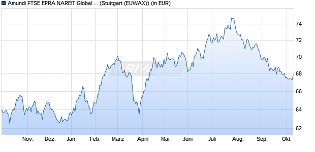 Performance des Amundi FTSE EPRA NAREIT Global UCITS ETF Acc (WKN A2ATZC, ISIN LU1437018838)