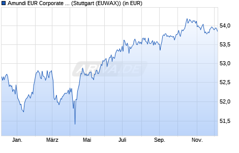 Performance des Amundi EUR Corporate Bond ESG - UCITS ETF DR (C) (WKN A2ATY6, ISIN LU1437018168)