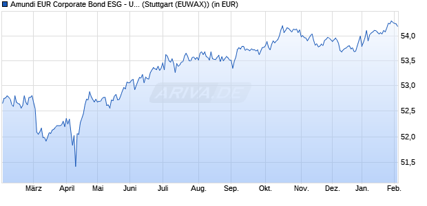 Performance des Amundi EUR Corporate Bond ESG - UCITS ETF DR (C) (WKN A2ATY6, ISIN LU1437018168)