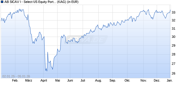 Performance des AB SICAV I - Select US Equity Portfolio AR (WKN A2ATJ1, ISIN LU1478857250)