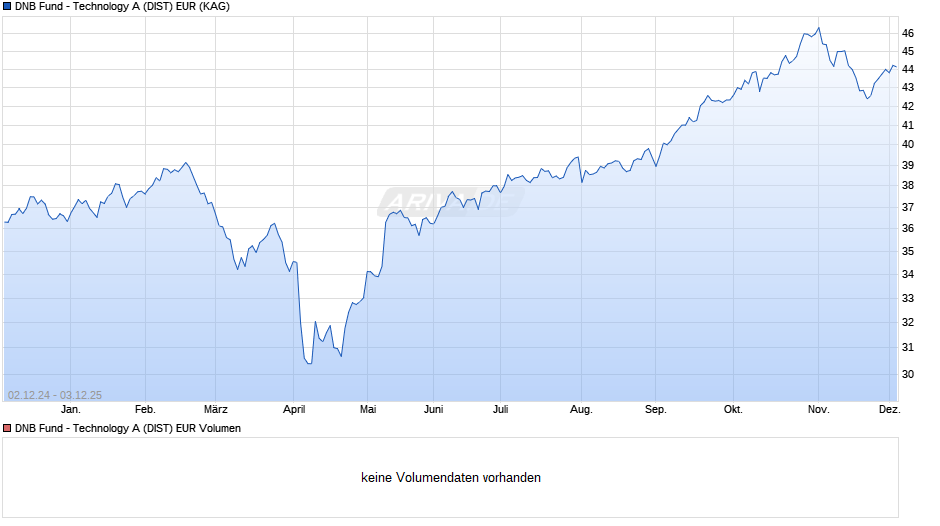 DNB Fund - Technology A (DIST) EUR Chart