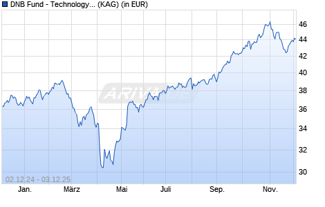 Performance des DNB Fund - Technology A (DIST) EUR (WKN A2ANCZ, ISIN LU1376267560)