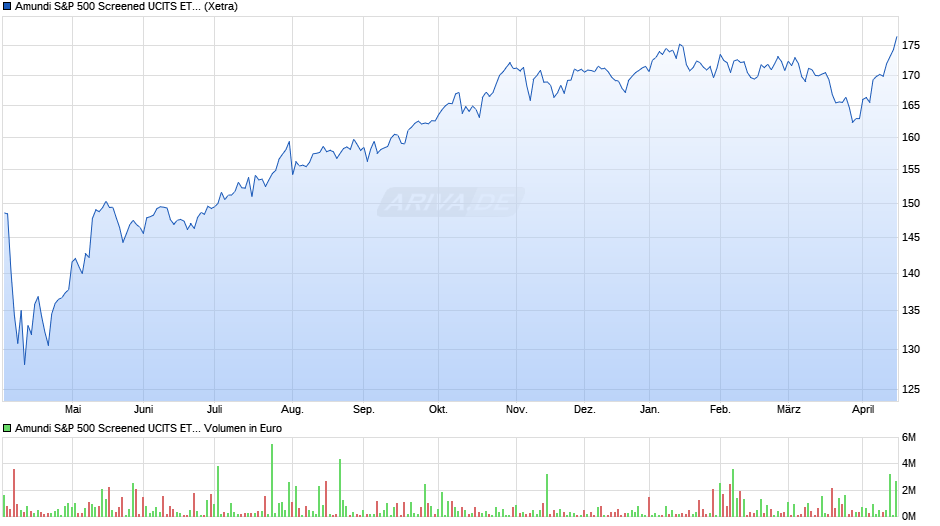 Amundi S&P 500 Screened UCITS ETF - Acc Chart