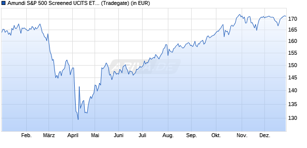 Performance des Amundi S&P 500 Screened UCITS ETF - Acc (WKN ETF093, ISIN IE000KXCEXR3)
