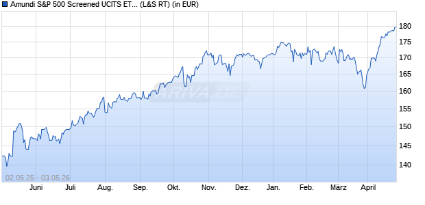 Performance des Amundi S&P 500 Screened UCITS ETF - Acc (WKN ETF093, ISIN IE000KXCEXR3)
