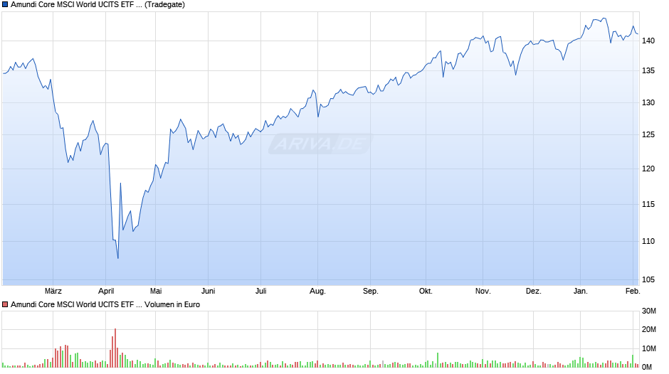 Amundi Core MSCI World UCITS ETF Acc Chart
