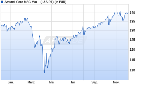 Performance des Amundi Core MSCI World UCITS ETF Acc (WKN ETF146, ISIN IE000BI8OT95)