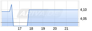 Senestech Inc Chart