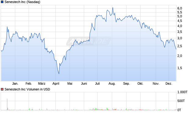 Senestech Aktie Chart