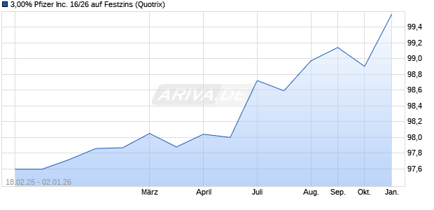 3,00% Pfizer Inc. 16/26 auf Festzins (WKN A189FS, ISIN US717081EA70) Chart