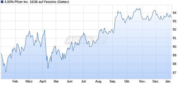 4,00% Pfizer Inc. 16/36 auf Festzins (WKN A189FT, ISIN US717081EC37) Chart
